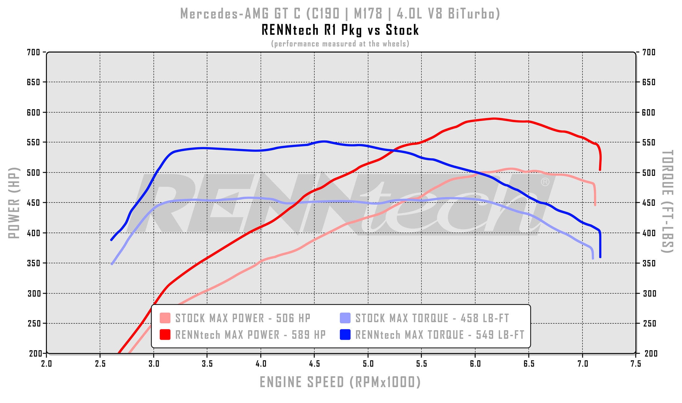 RennTech dyno chart for the AMG GT C R1 package - R1 Performance Package for the 2018-2021 AMG GT C