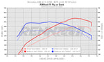 RennTech dyno chart for the AMG GT C R1 package - R1 Performance Package for the 2018-2021 AMG GT C