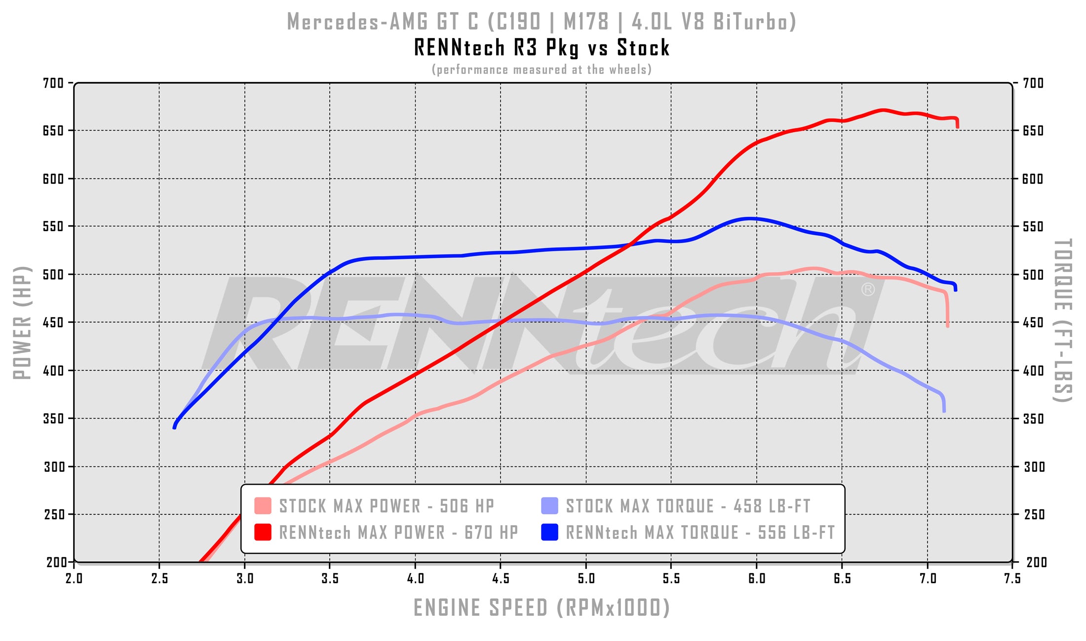 RennTech dyno chart for the AMG GT R3 package - R3 Performance Package for the 2018-2021 AMG GT C