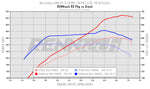 RennTech dyno chart for the AMG GT R3 package - R3 Performance Package for the 2018-2021 AMG GT C