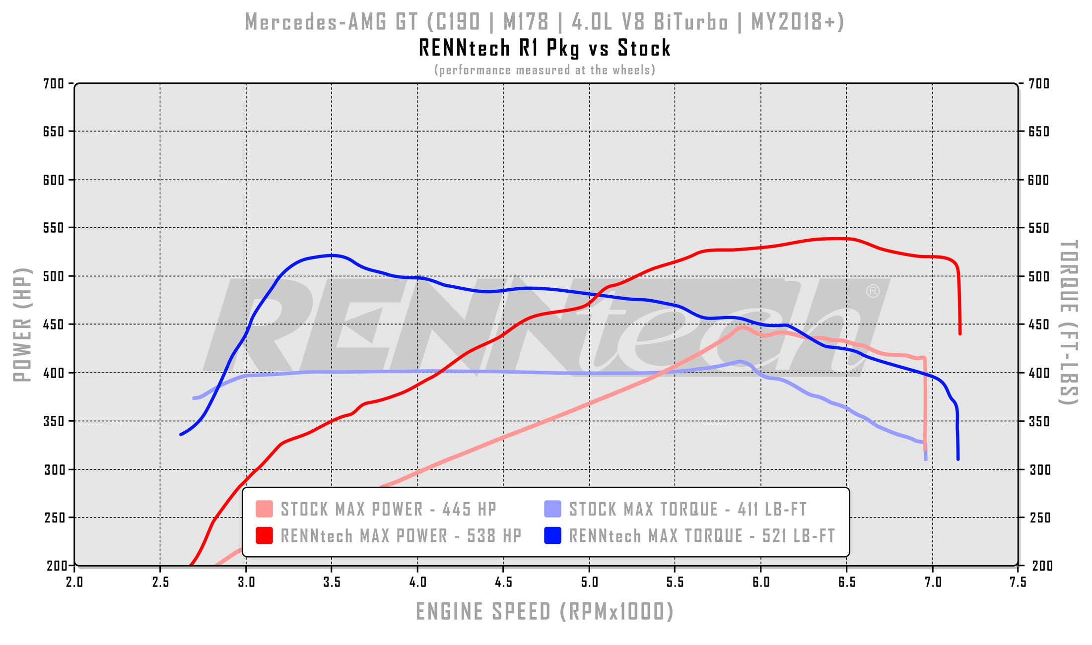 RennTech dyno chart for the AMG GT R3 package - R1 Performance Package for the 2018-2021 AMG GT