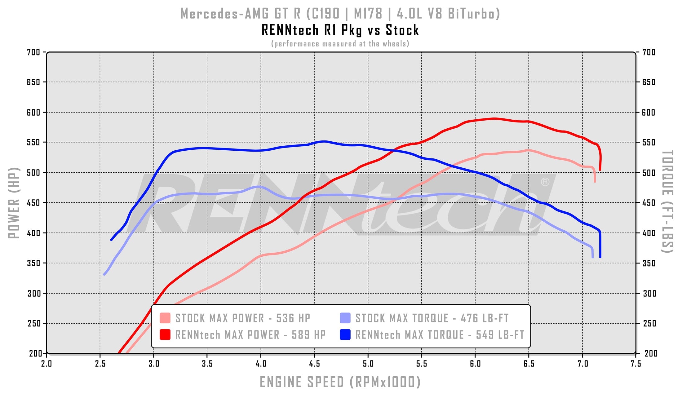 RennTech dyno chart for the AMG GT C R1 package - R1 Performance Package for the 2018-2021 AMG GT R