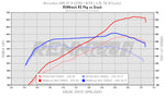 RennTech dyno chart for the AMG GT R3 package - R3 Performance Package for the 2018-2021 AMG GT R