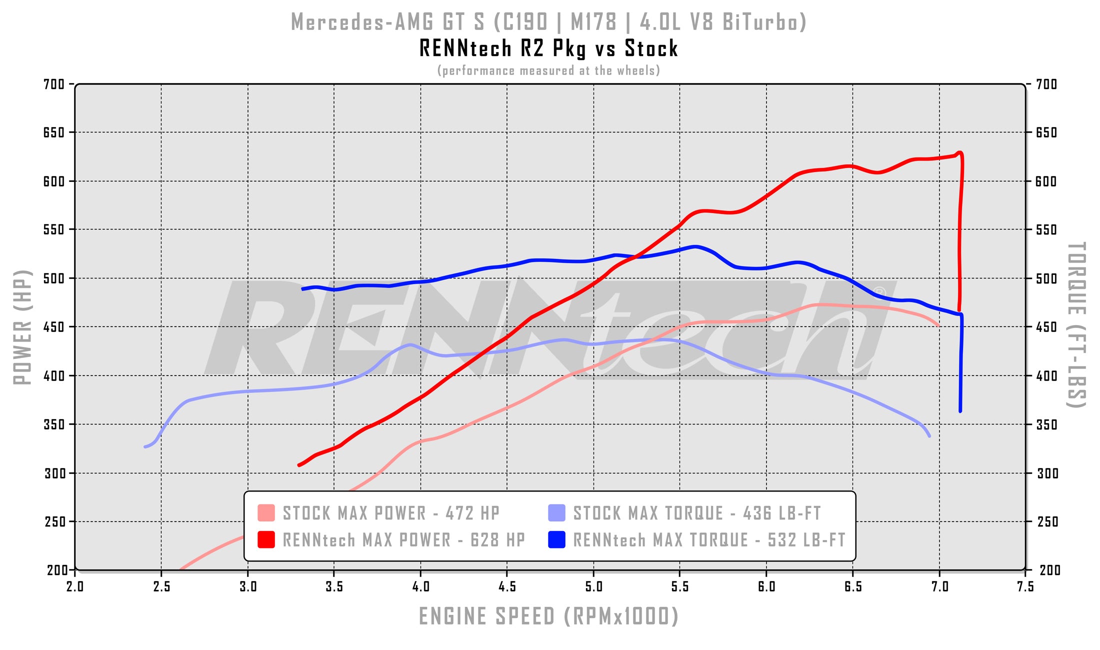 RennTech dyno chart for the AMG GT S R2 package - R2 Performance Package for the 2016-2021 AMG GT S