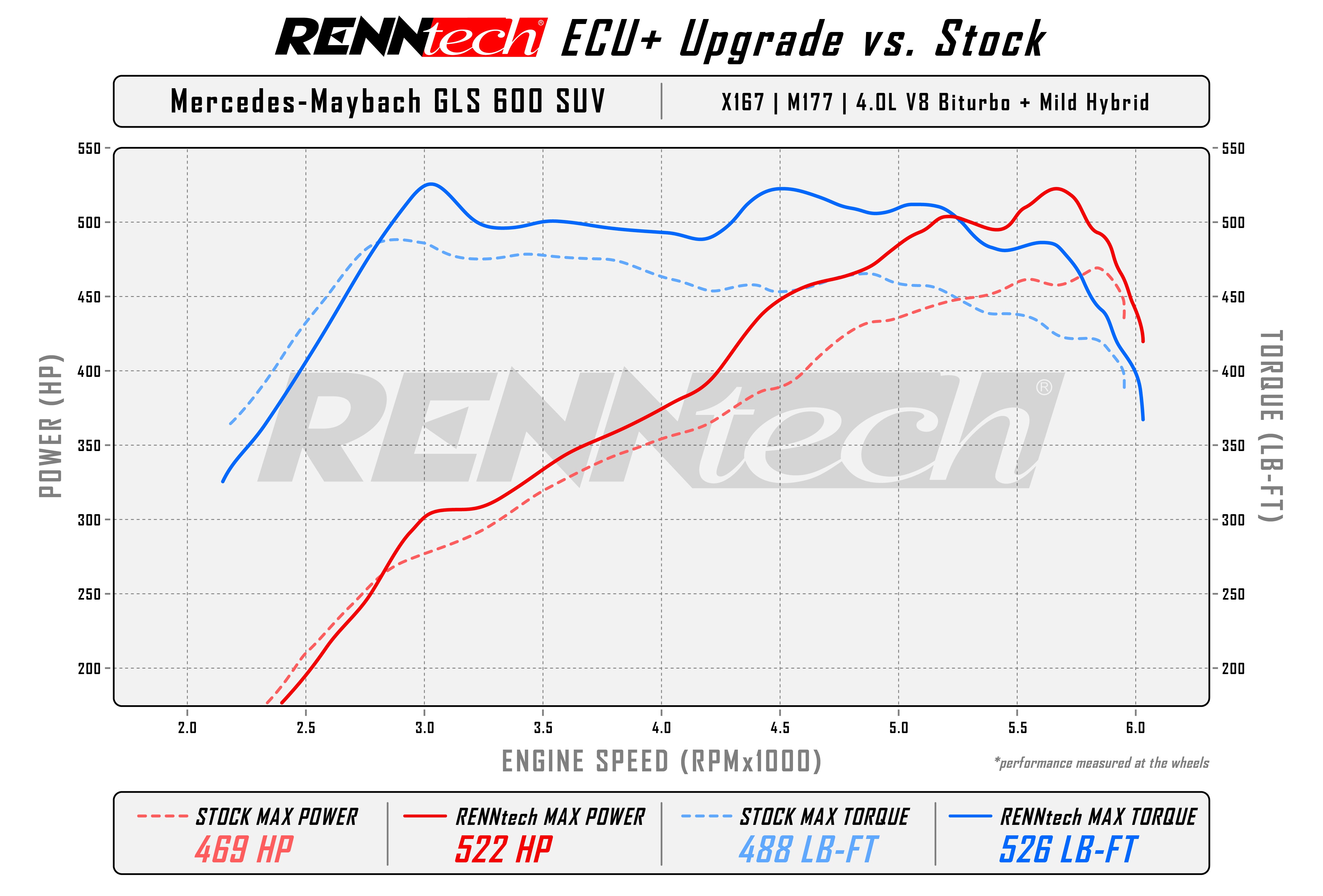 RennTech dyno chart comparing stock and ECU+ power and torque - ECU+ Upgrade for the 2021-2026 Mercedes-Maybach GLS 600