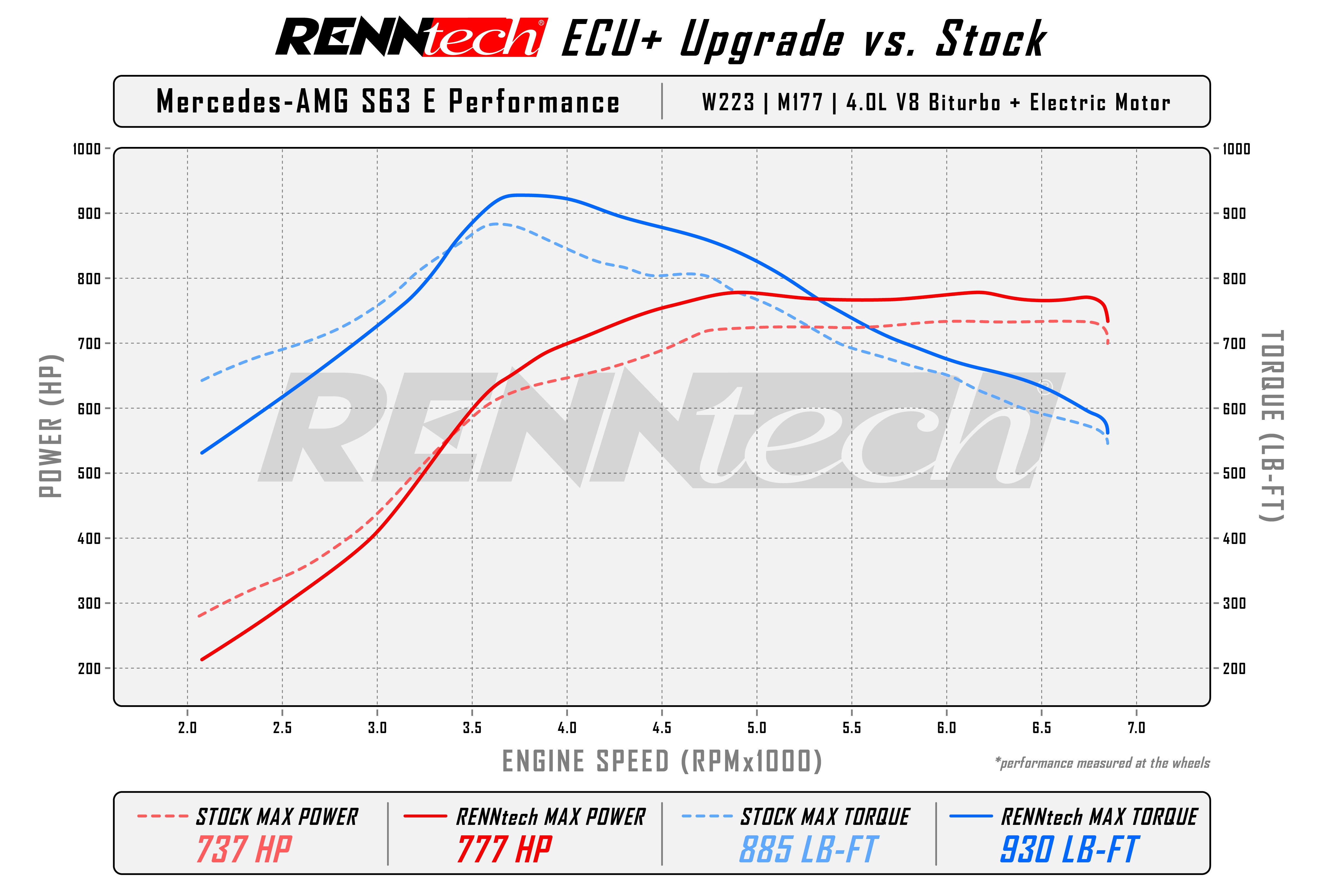 RennTech dyno chart for the S 63 E Performance RPM upgrade - Power Module for the 2024-2026 S 63 E Performance