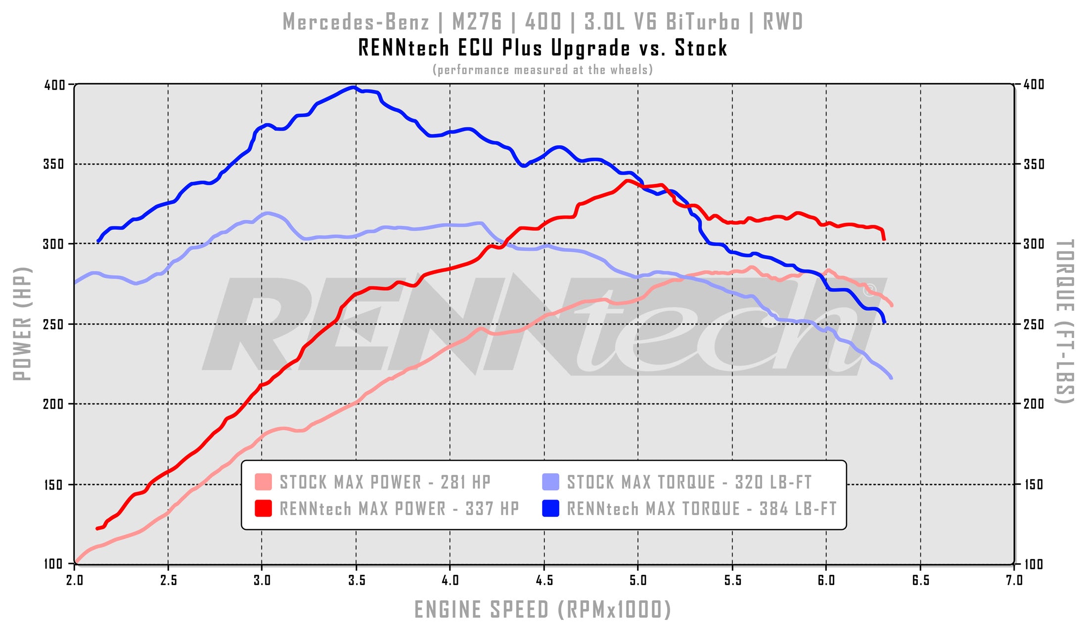 RennTech dyno chart for the E 450 ECU+ upgrade - ECU+ Upgrade for the 2019-2020 E 450 Wagon