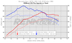 RennTech dyno chart for the E 450 ECU+ upgrade - ECU+ Upgrade for the 2019-2020 E 450 Wagon