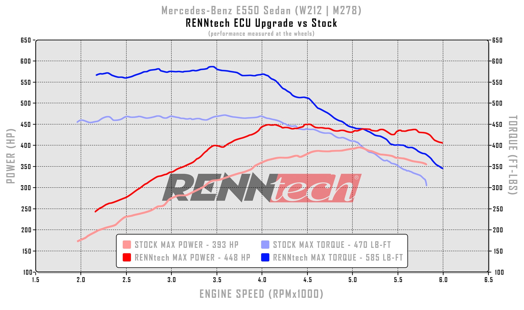 RennTech dyno chart for the W212 E 550 ECU+ upgrade - ECU+ Upgrade for the 2014-2016 E 550