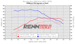 RennTech dyno chart for the W212 E 550 ECU+ upgrade - ECU+ Upgrade for the 2014-2016 E 550