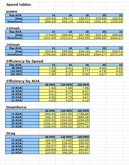 Performance data table showing speed, efficiency, downforce and drag measurements at various angles of attack and speeds - APR Performance rear wing for Universal 