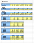 Performance data table showing speed, efficiency, downforce and drag measurements at various angles of attack and speeds - APR Performance rear wing for Universal 