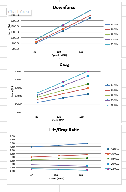 Performance charts showing downforce, drag, and lift/drag ratio data across different speed ranges with multiple colored lines - APR Performance rear wing for Universal 