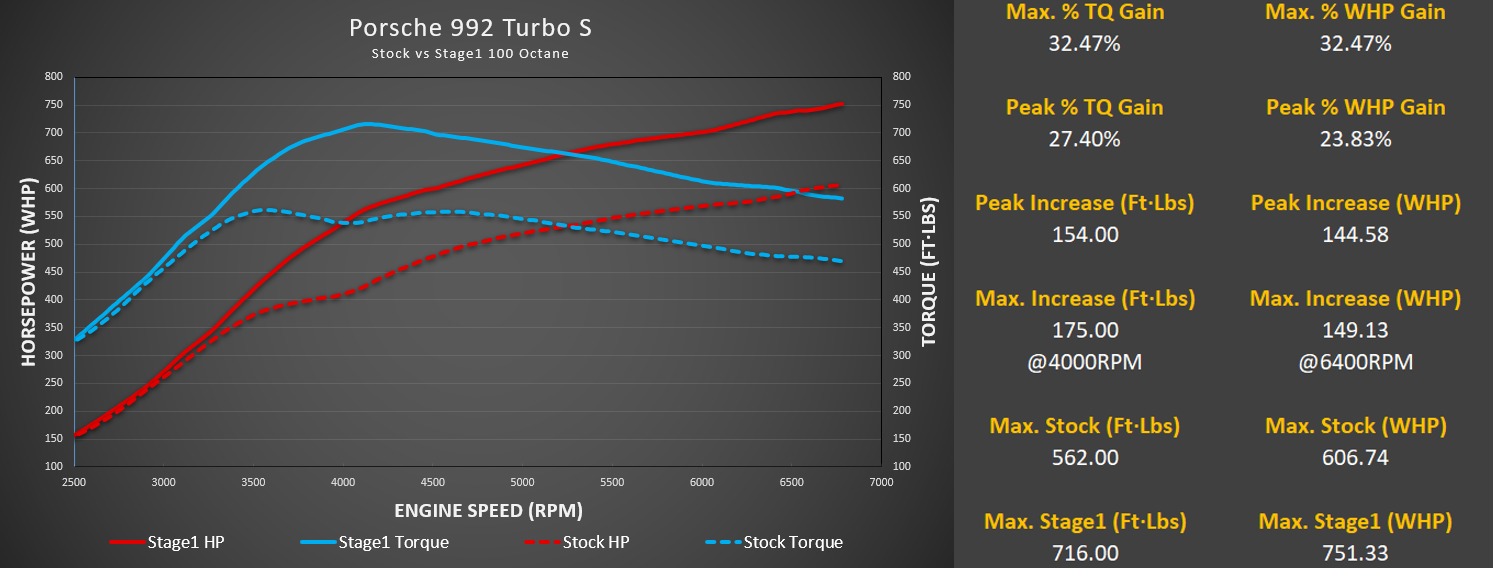 Stock vs Stage 1 dyno graph for the 992 Turbo S M-Engineering tune on 100 octane race fuel