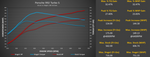 Stock vs Stage 1 dyno graph for the 992 Turbo S M-Engineering tune on 100 octane race fuel