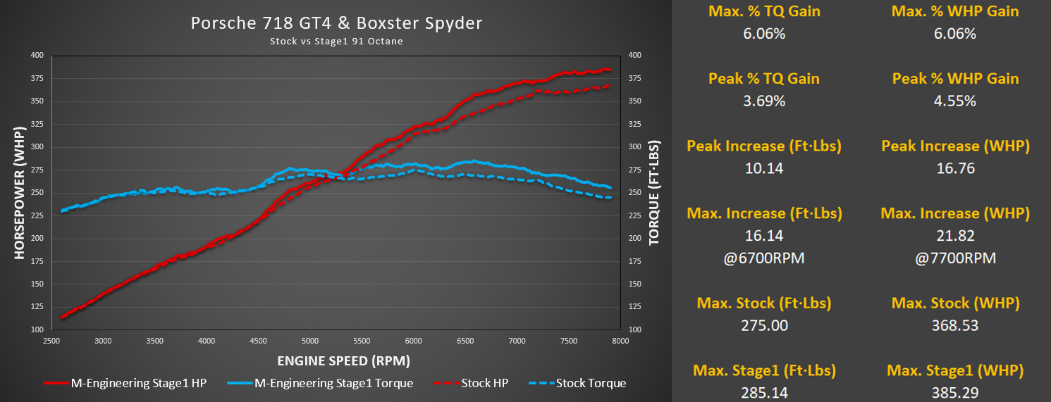 M-Engineering wheel dyno results for the 4.0-liter Porsche 718 on the M-Tuner maps