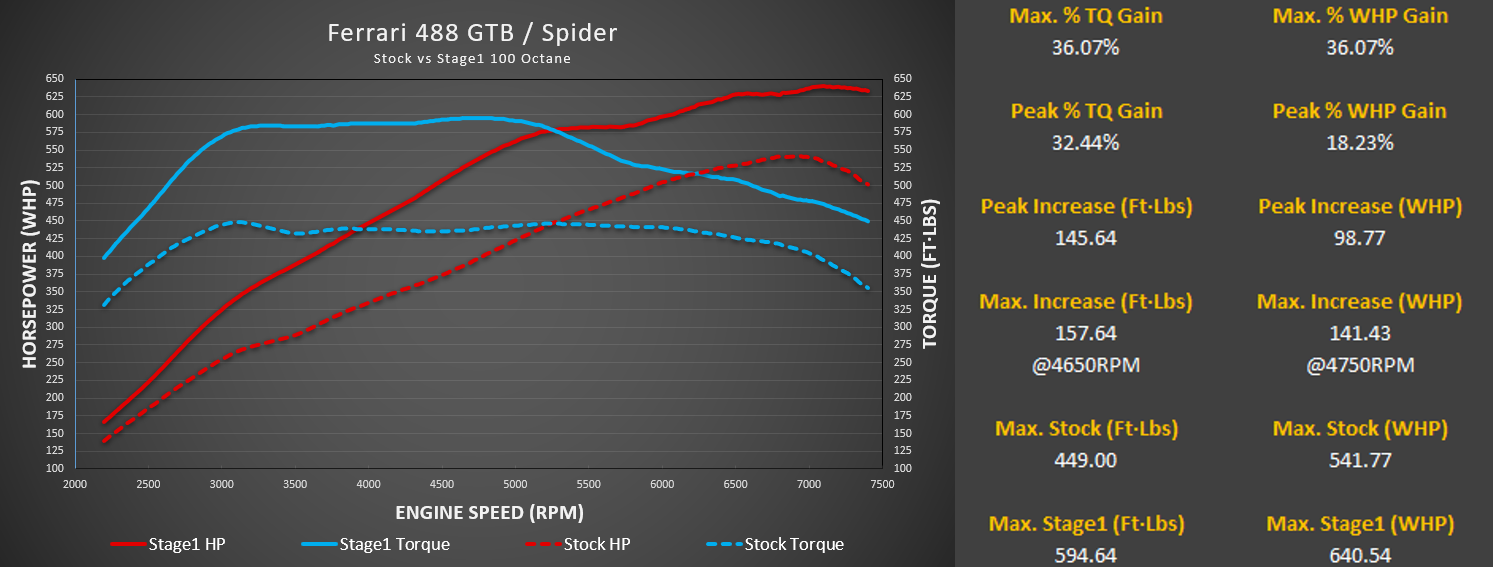 Ferrari 488 power and torque curves after the M-Engineering flash