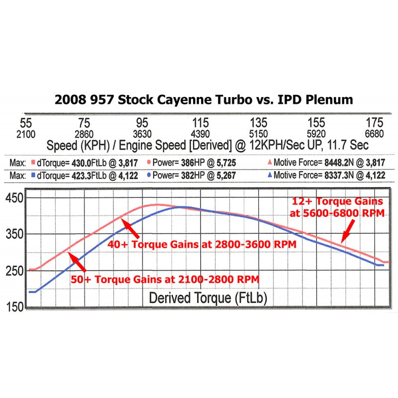 IPD Intake Plenum for Porsche 955 Cayenne Turbo 02-06 - autotalent