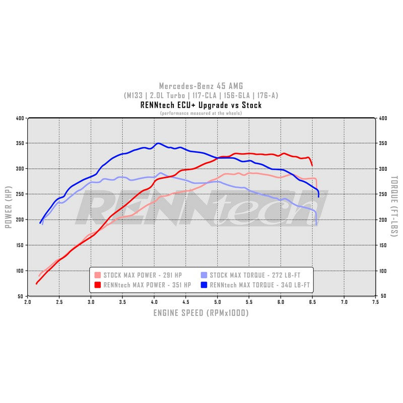 RennTech Performance Ecu Upgrade Performance Graph For Mercedes-Benz X156 GLA45 AMG - AutoTalent