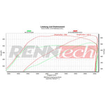 RennTech Performance Ecu Upgrade Graph For Mercedes-Benz X156 GLA45 AMG - AutoTalent