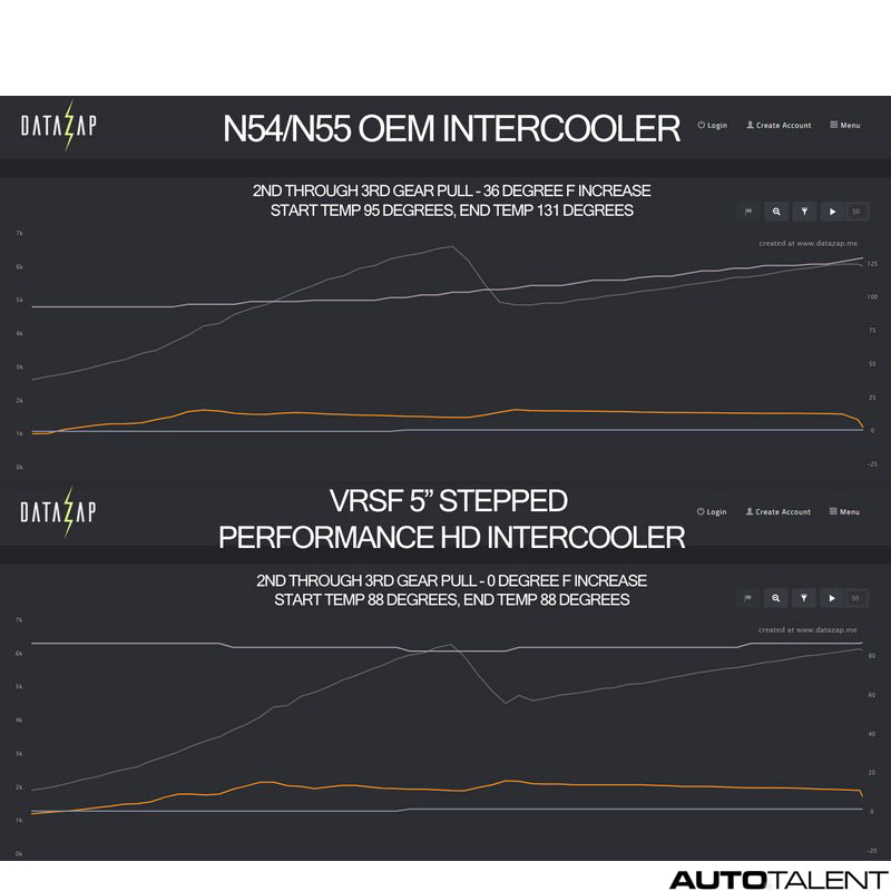 VRSF Intercooler Performance Graph For Bmw 135i - AutoTalent