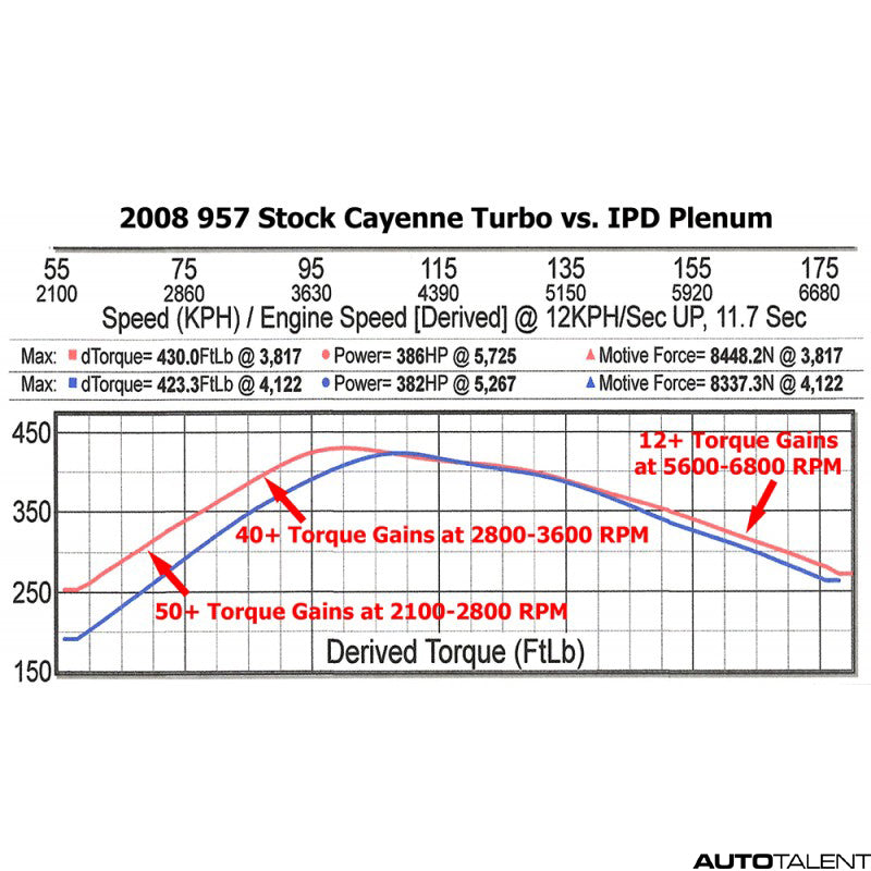 IPD Intake Plenum for Porsche 958 Cayenne Turbo 2010+ - autotalent