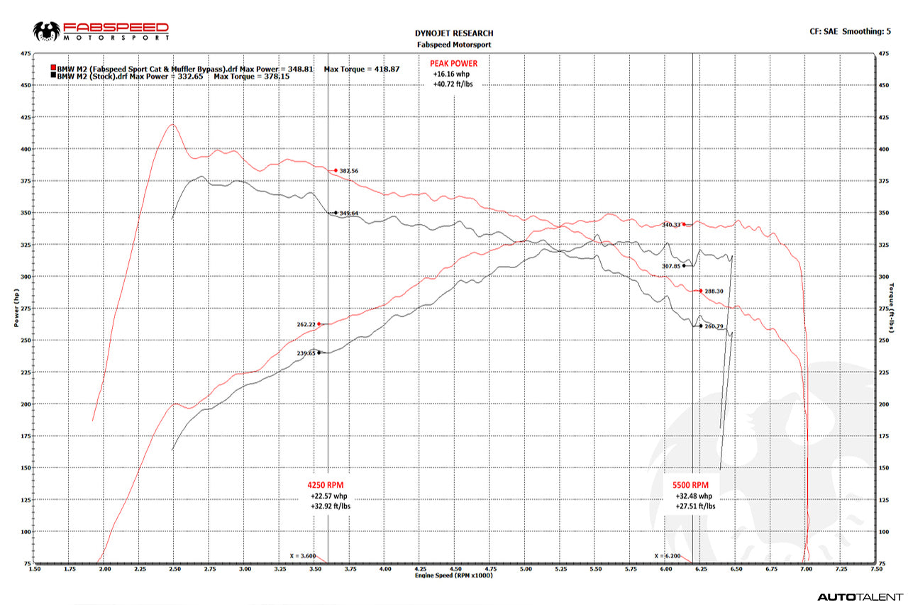 Fabspeed Sport High Flow Cat Downpipe - BMW F87 M2 