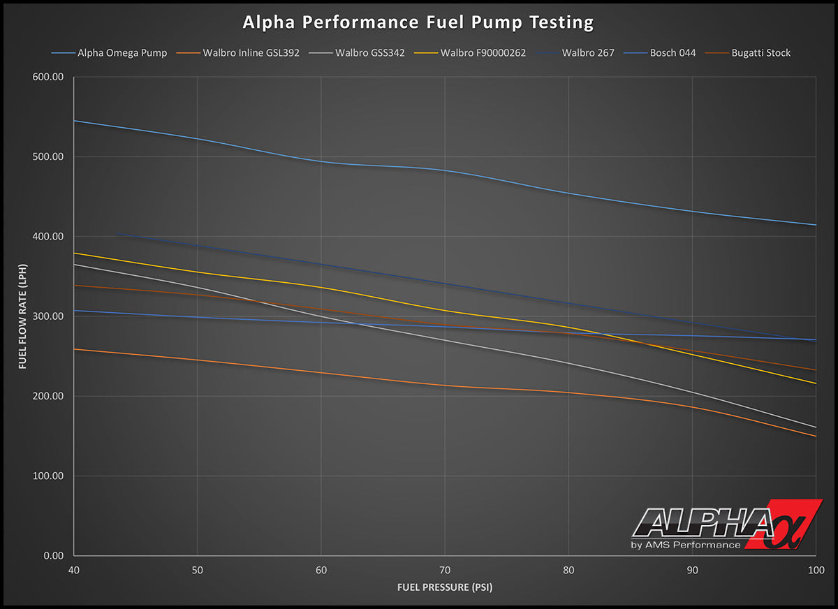 AMS Performance Alpha Fuel System Graph for Nissan GT-R - AutoTalent