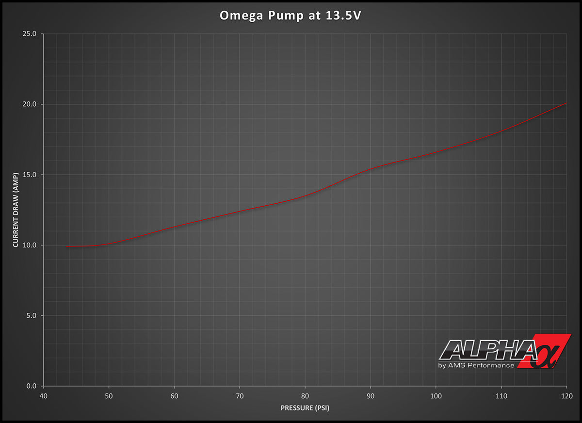 AMS Performance Alpha Omega Fuel System Graph for Nissan GT-R - AutoTalent