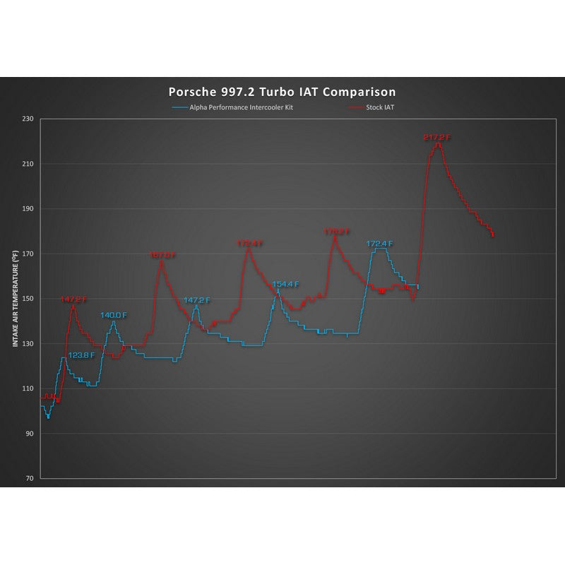 AMS Performance Alpha Intercooler system Graph For Porsche 997.2 GT2 - AutoTalent