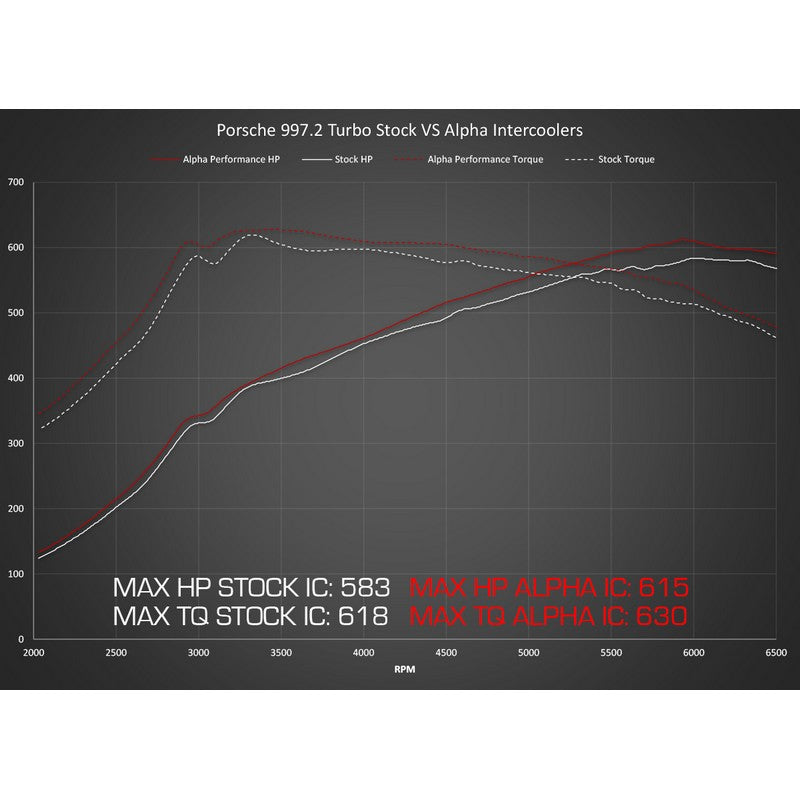 AMS Performance Alpha Intercooler Graph For Porsche 997.2 GT2 - AutoTalent