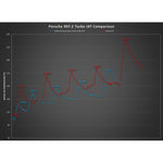 AMS Performance Alpha Intercooler system Graph For Porsche 997.2 GT2 - AutoTalent