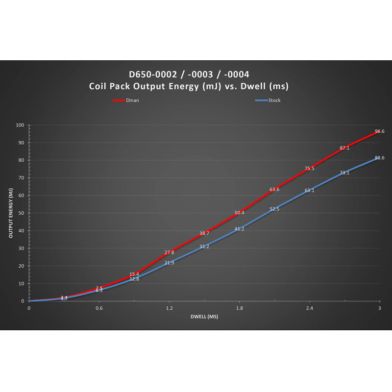 Dinan Ignition Coil Black | BMW / Mini 2001-2022