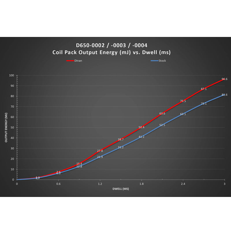 Dinan Ignition Coil Red | BMW / Mini 2001-2022