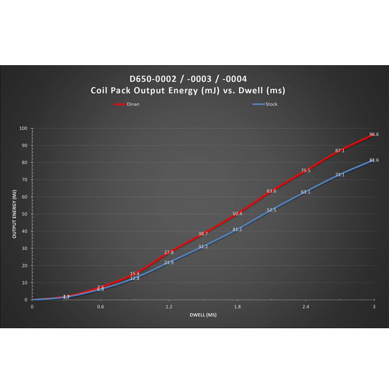 Dinan Ignition Coil Blue | BMW / Mini 2001-2022