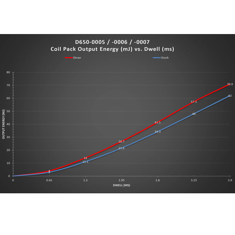 Dinan Ignition Coil Black | BMW M Series 1995-2006