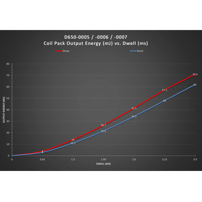 Dinan Ignition Coil Red | BMW M Series 1995-2006