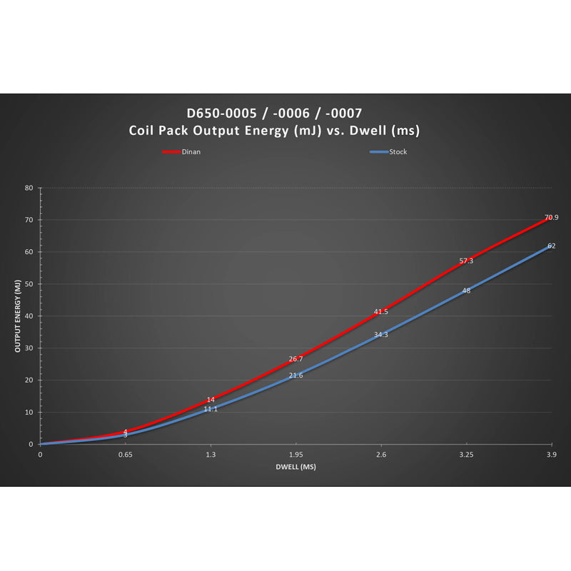 Dinan Ignition Coil Blue | BMW M Series 1995-2006