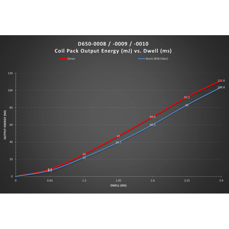 Dinan Ignition Coil Black | BMW / Mini 2014-2022