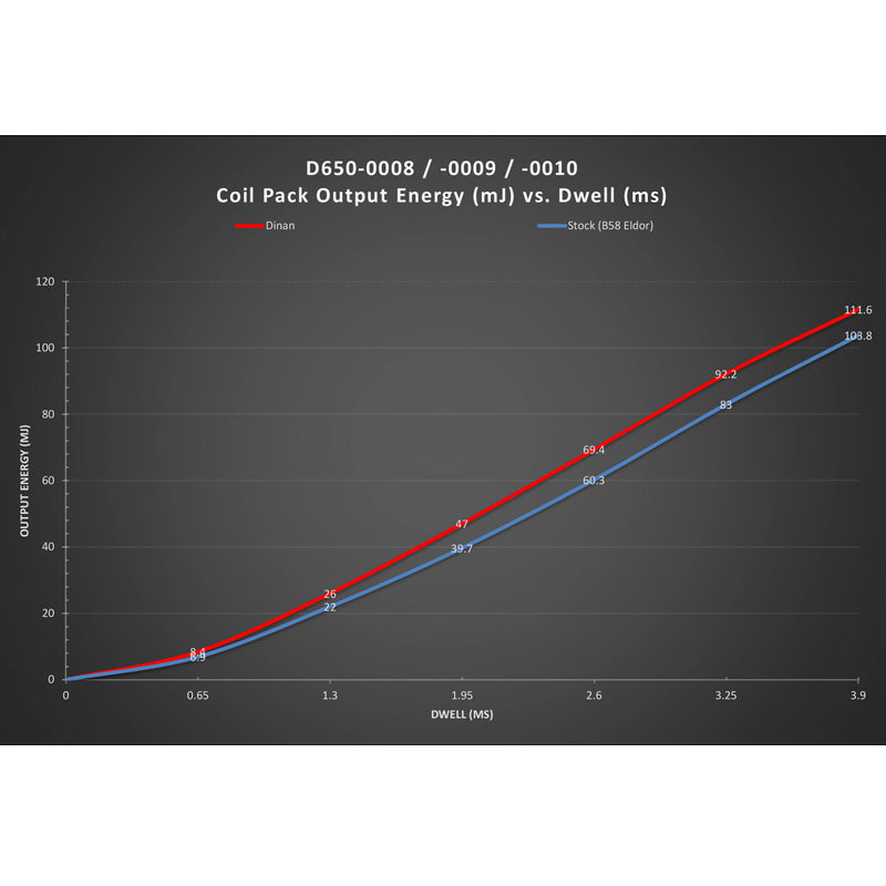 Dinan Ignition Coil Red | BMW / Mini 2014-2022