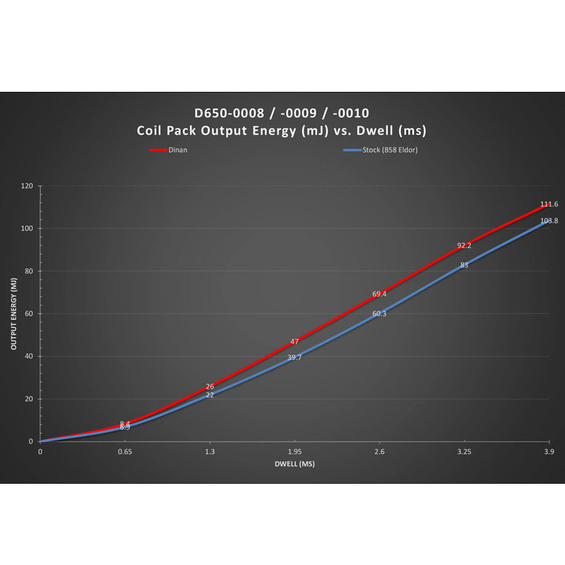 Dinan Ignition Coil Blue | BMW / Mini 2014-2022