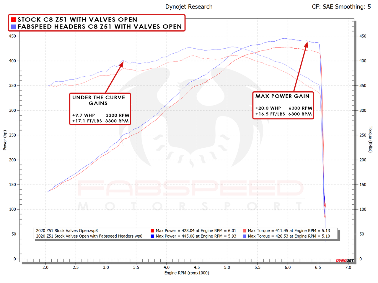 Fabspeed Sports Header for Chevrolet Corvette C8 2021+_dyno-test