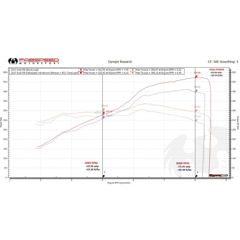 Fabspeed Valvetronic Performance Package for Audi R8 V10 2017-2019