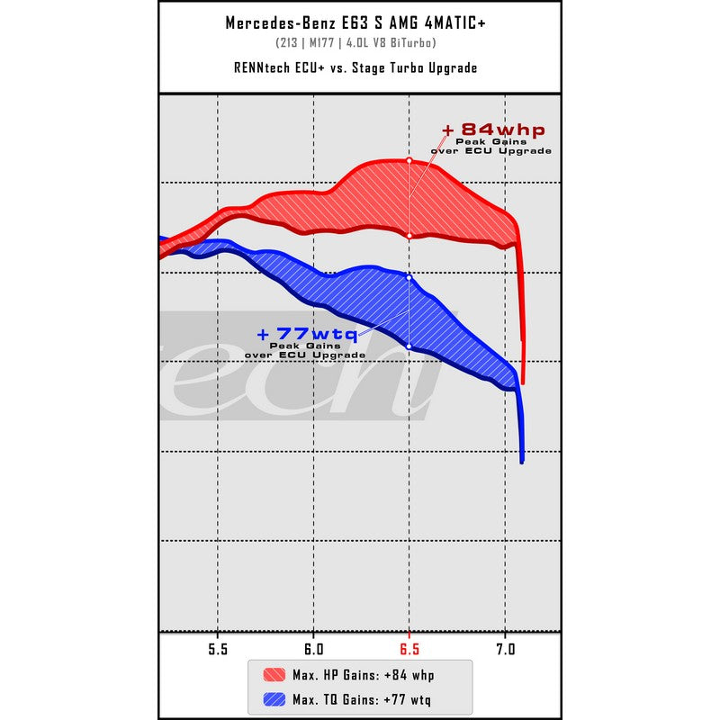 RennTech Performance Stage 1 Turbo Upgrade Graph For Mercedes-Benz S213 E63 AMG - AutoTalent