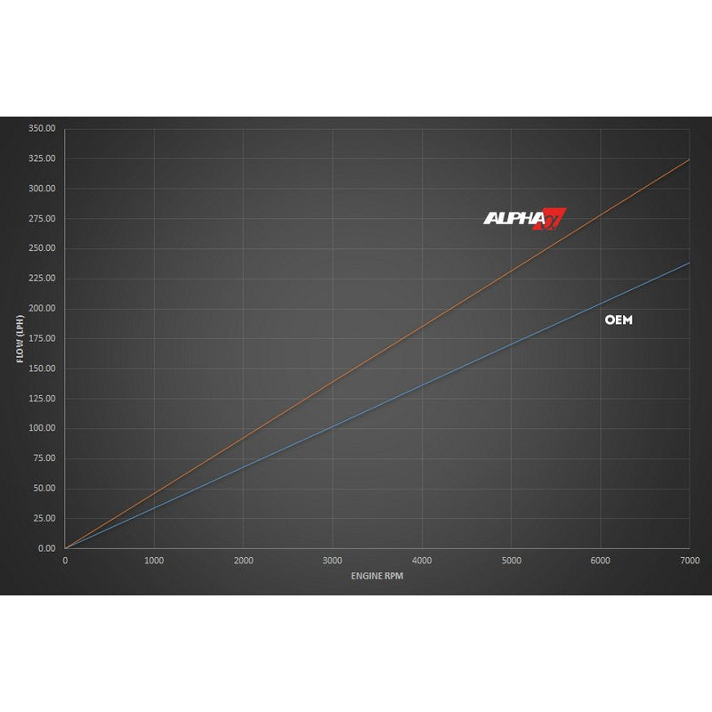 AMS Alpha Performance Fuel Pump Graph For Q50 - AutoTalent