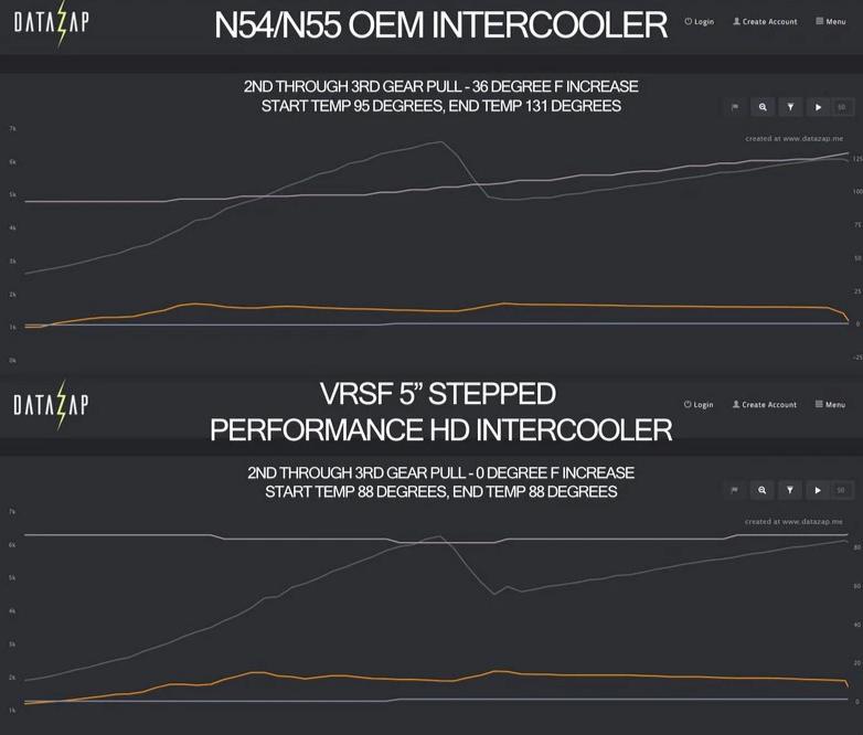 VRSF Intercooler Performance Graph For Bmw Z4 35is - AutoTalent