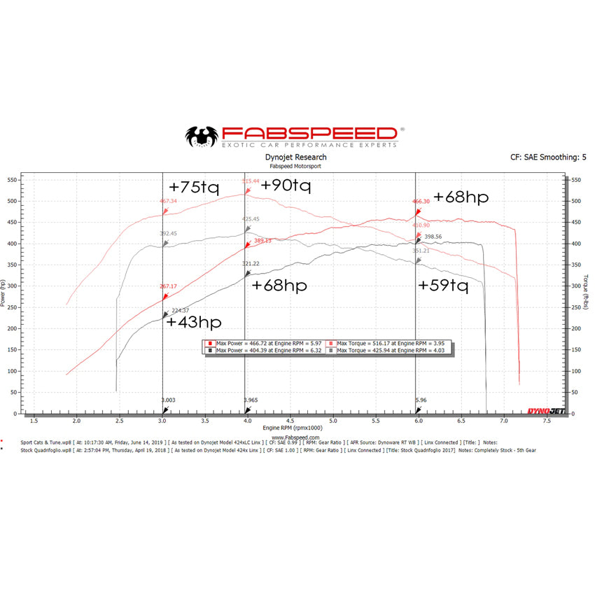 Fabspeed Primary Sport Catalytic Converter Downpipes for Alfa Romeo Giulia Quadrifoglio 2016-2021