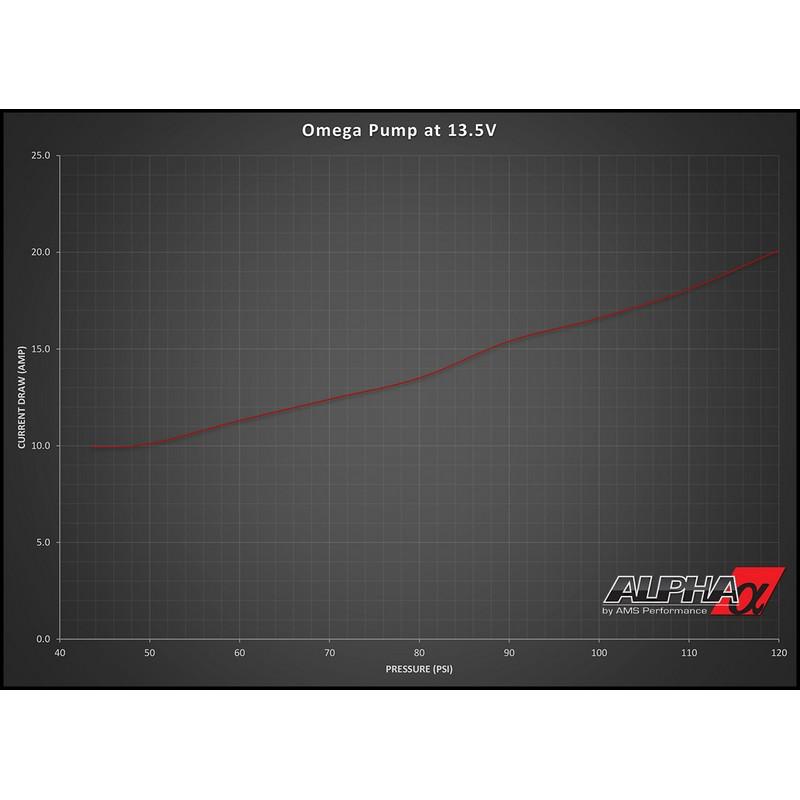 AMS Performance Alpha Single to Dual Pump Conversion Performance Graph For Nissan GT-R - AutoTalent