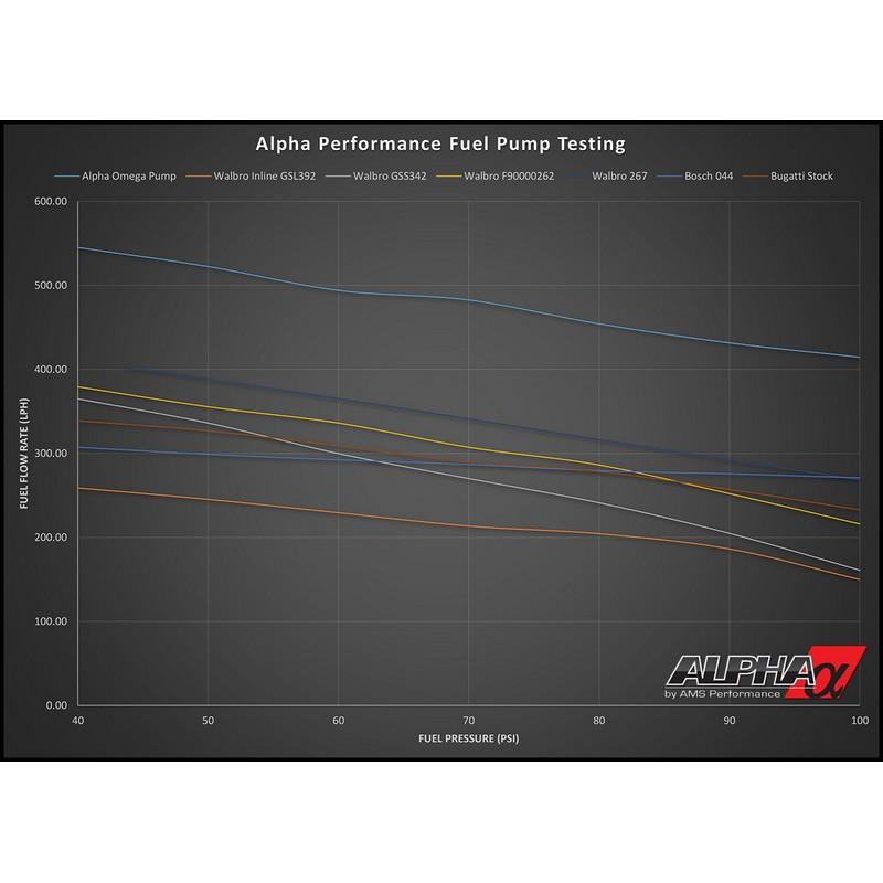 AMS Performance GT-R Omega Single to Dual Pump Conversion Graph For Nissan GT R - AutoTalent