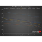 AMS Performance GT-R Omega Single to Dual Pump Conversion Graph For Nissan GT R - AutoTalent